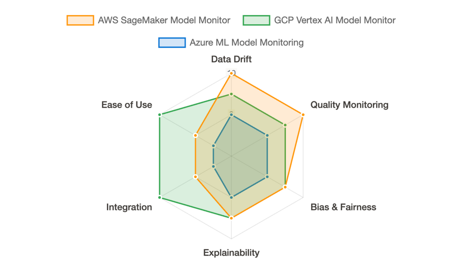 Navigating the AI Observability Maze: Azure ML vs. AWS SageMaker vs. GCP Vertex AI