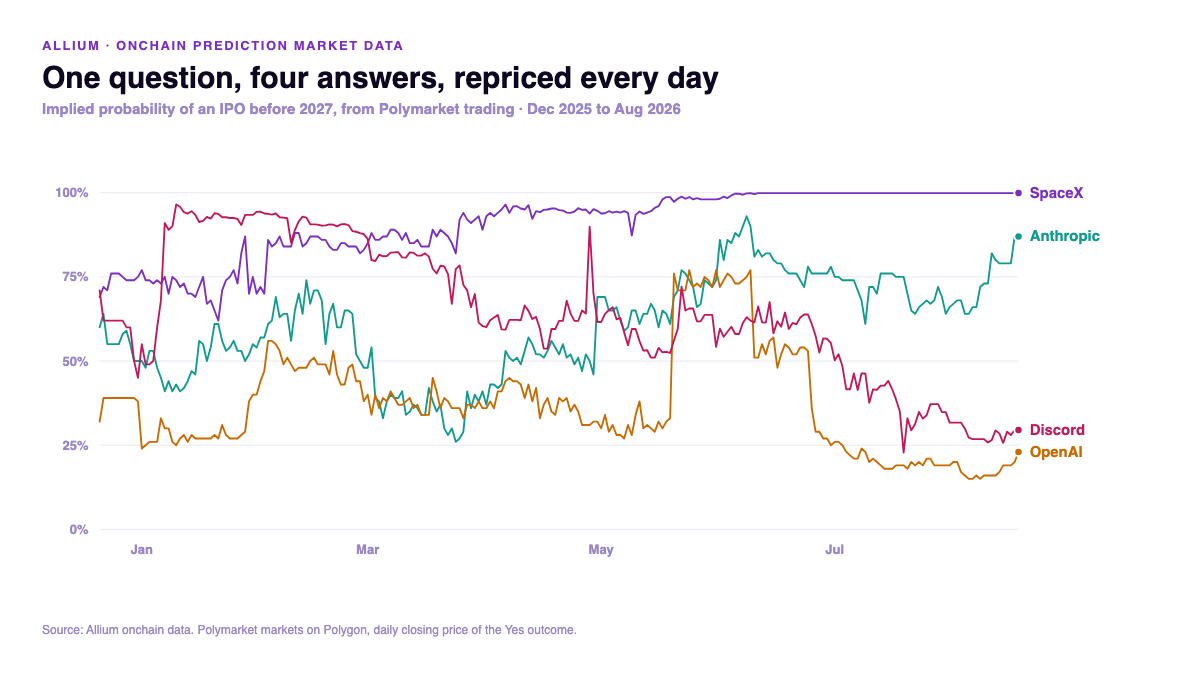 Implied probability of an IPO before 2027 for SpaceX, Anthropic, OpenAI and Discord, from Polymarket trading, December 2025 to August 2026