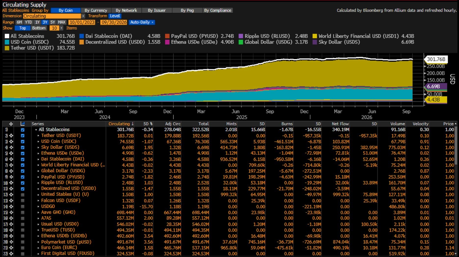 Stablecoin circulating supply dashboard on the Bloomberg Terminal at RWAS GO, calculated by Bloomberg from Allium data
