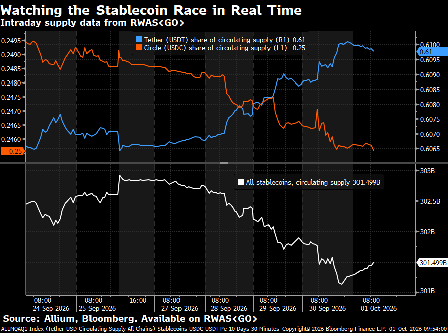 Intraday stablecoin supply from RWAS GO on the Bloomberg Terminal, Tether and Circle share of circulating supply at 30-minute intervals over 10 days, sourced from Allium and Bloomberg