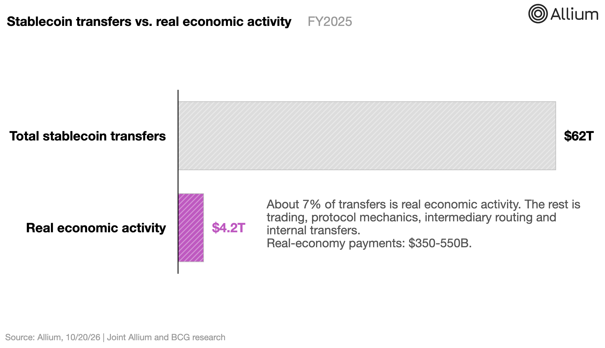 Horizontal bar chart: total stablecoin transfers of $62 trillion in FY2025 against $4.2 trillion of real economic activity, about 7%