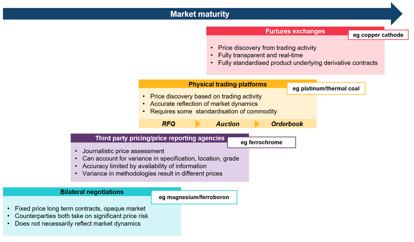 Graphic showing “maturity curve” of price discovery models.