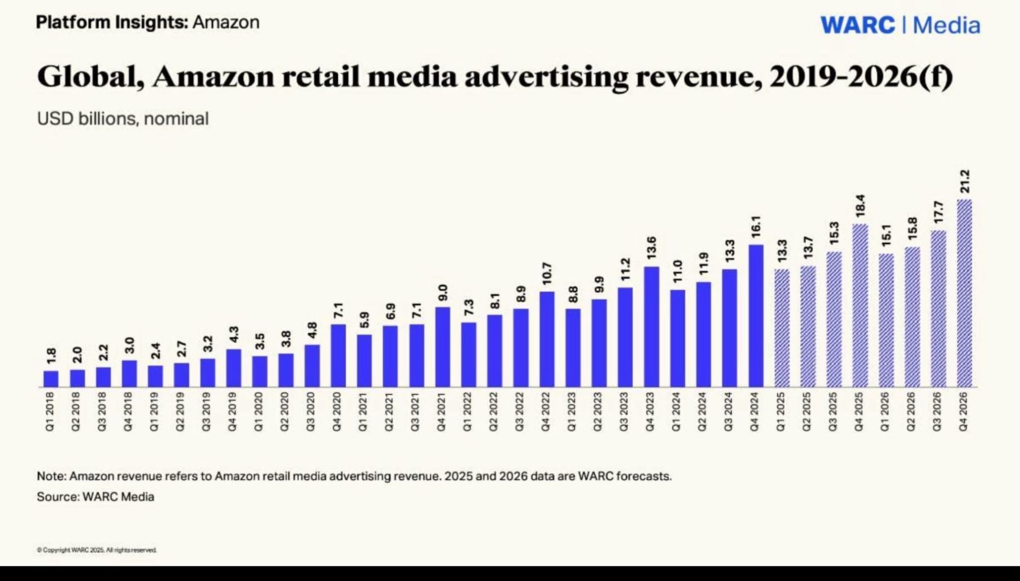 Amazon Retail Media Advertising Revenue 2019-2026