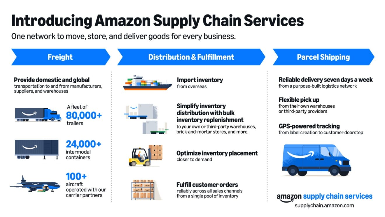 Amazon Supply Chain Services