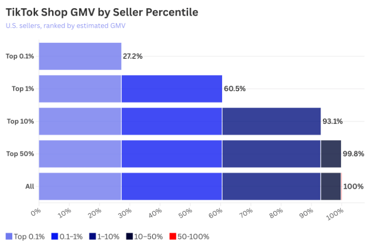 TikTok Shop GMV by Seller Percentile