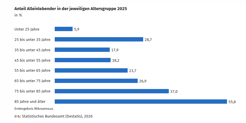 Alleinlebende Deutschland Statistik