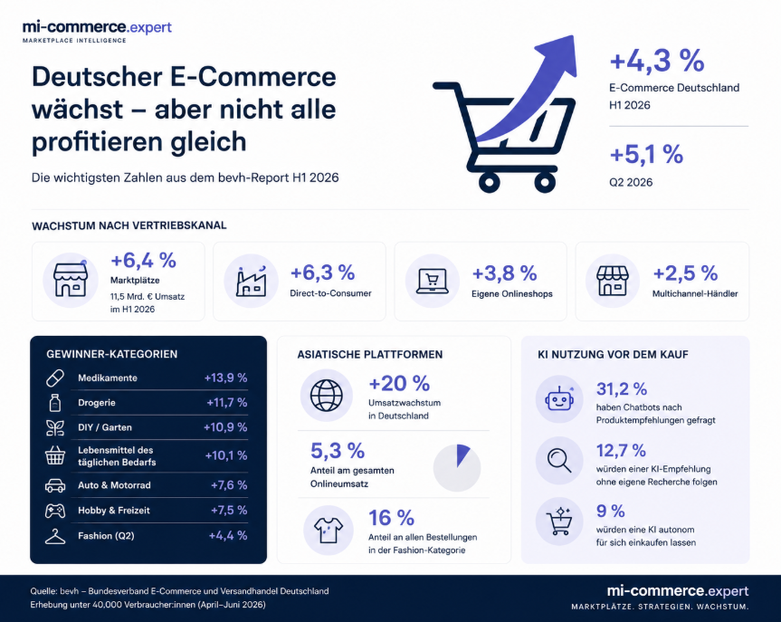 Deutscher E-Commerce wächst – bevh H1 2026