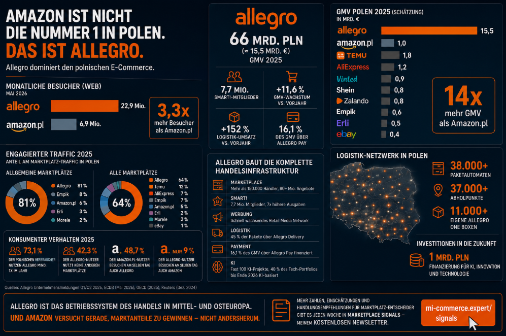 Allegro – Amazon ist nicht die Nummer 1 in Polen