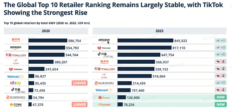 Global Top 10 Retailer 2020 vs 2025