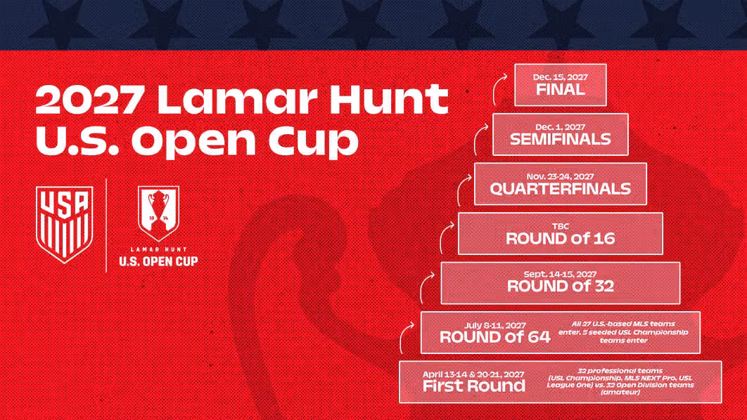 2027 U.S. Open Cup Format Finalized Post image