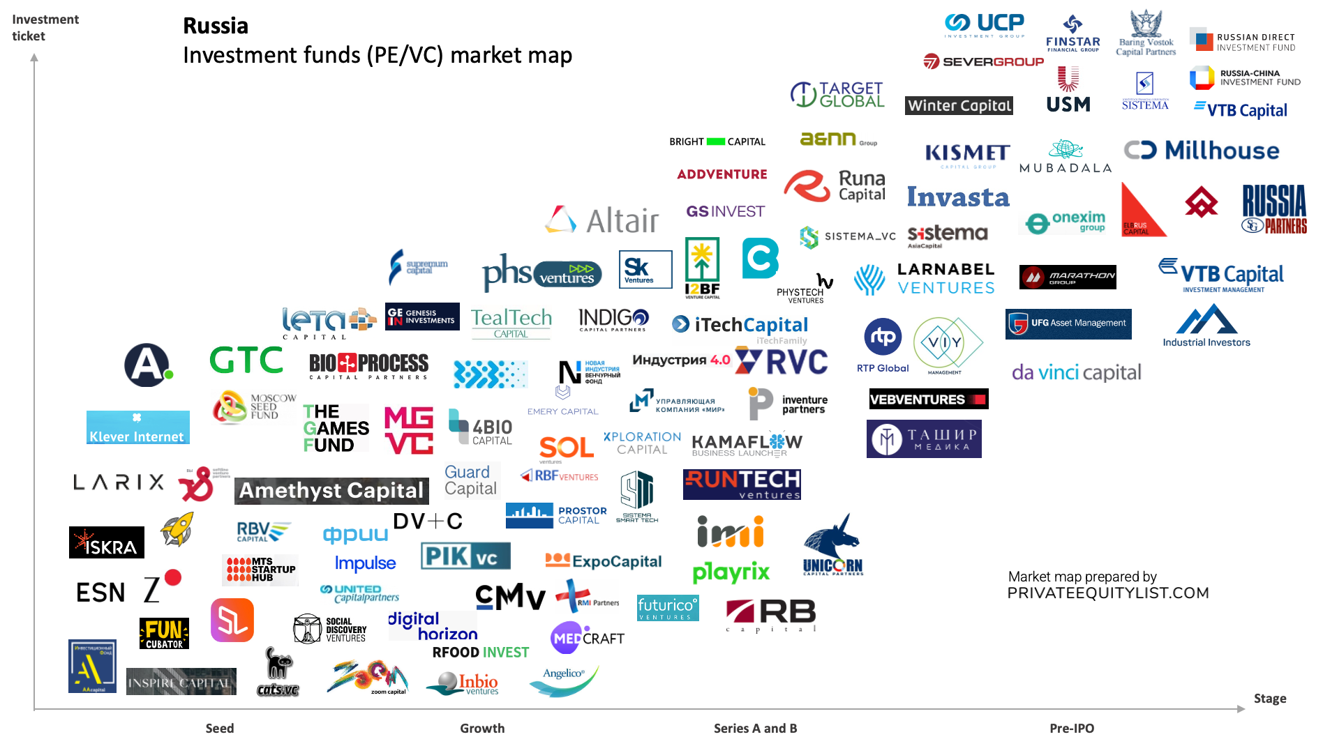 Russian PE/VC investment funds map (private equity and venture capital)