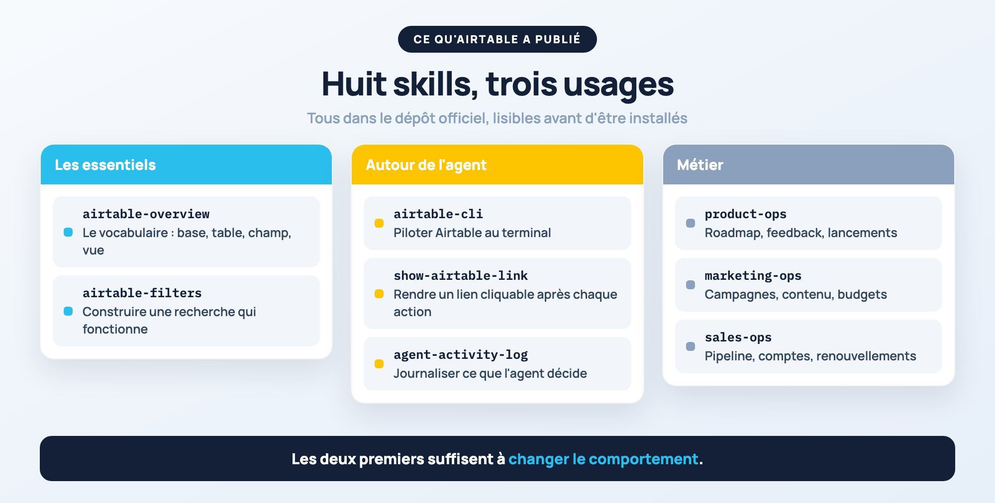 Les huit skills officiels d'Airtable, rangés en trois usages