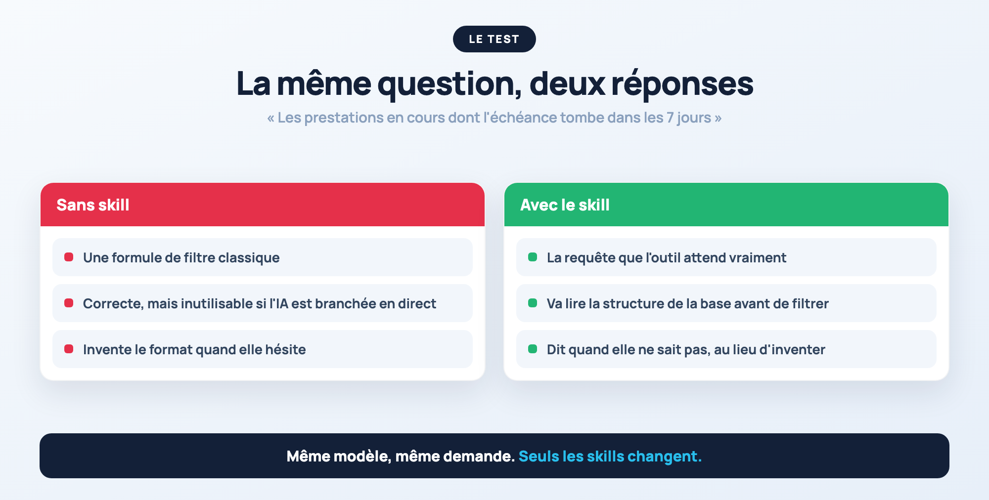 La même question posée avec et sans les skills
