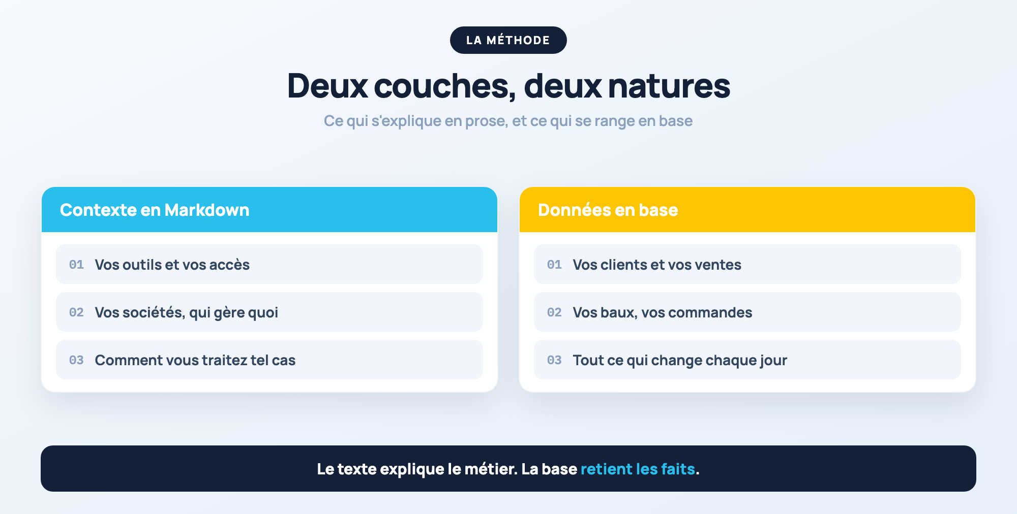 Les deux couches : contexte en Markdown, données en base