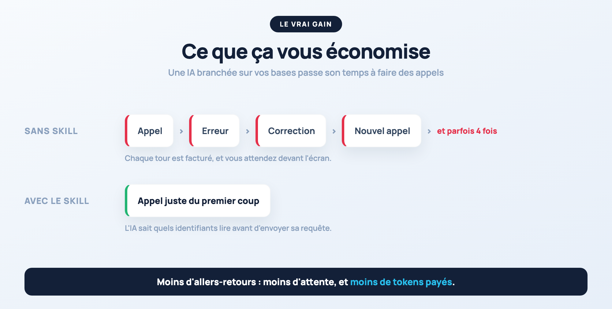 Sans skill, l'IA rate un appel puis recommence ; avec, elle tombe juste du premier coup