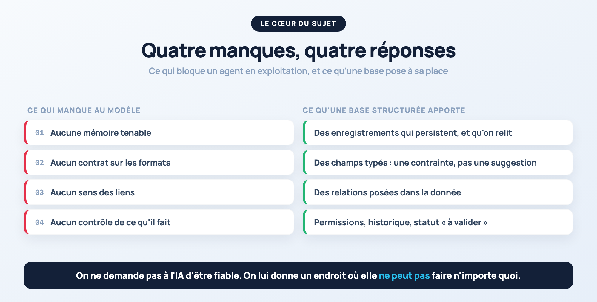 Les quatre manques du LLM et ce qu'une base apporte
