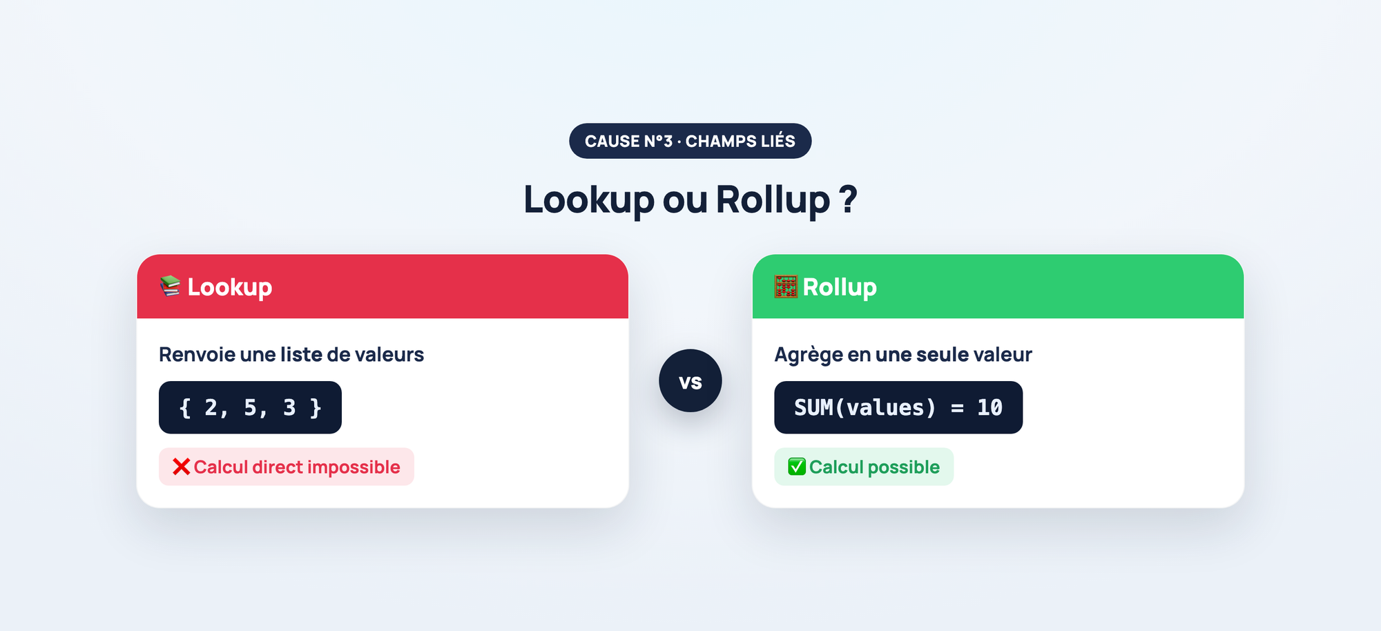 Lookup renvoie une liste, Rollup agrège en une valeur