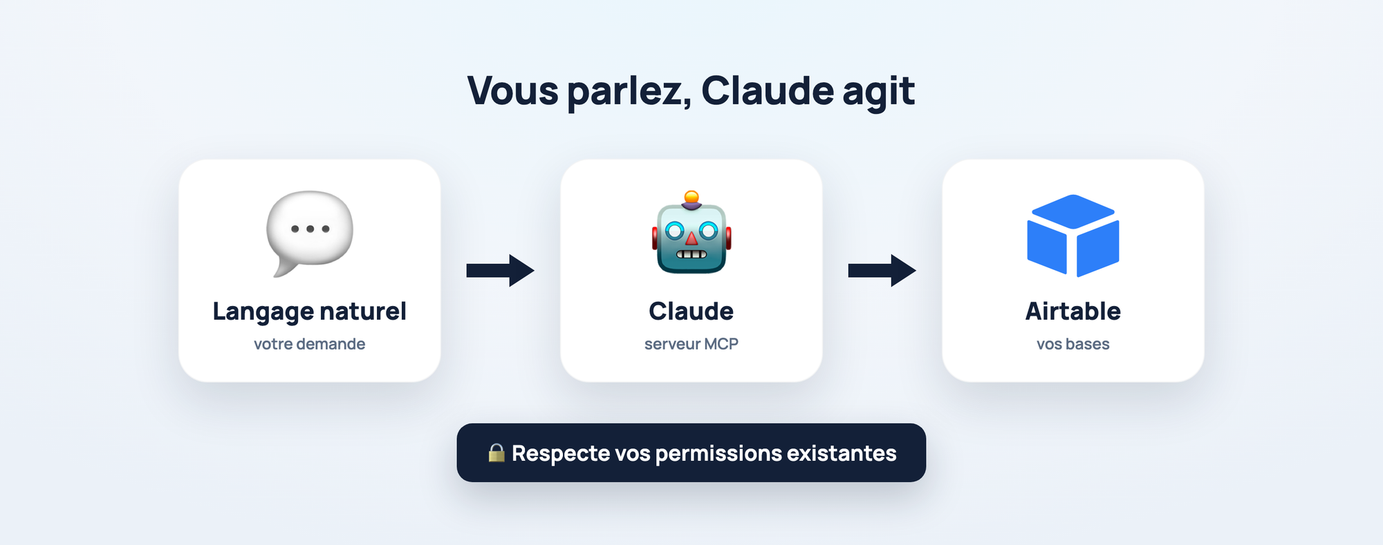 Du langage naturel à Airtable via le serveur MCP de Claude