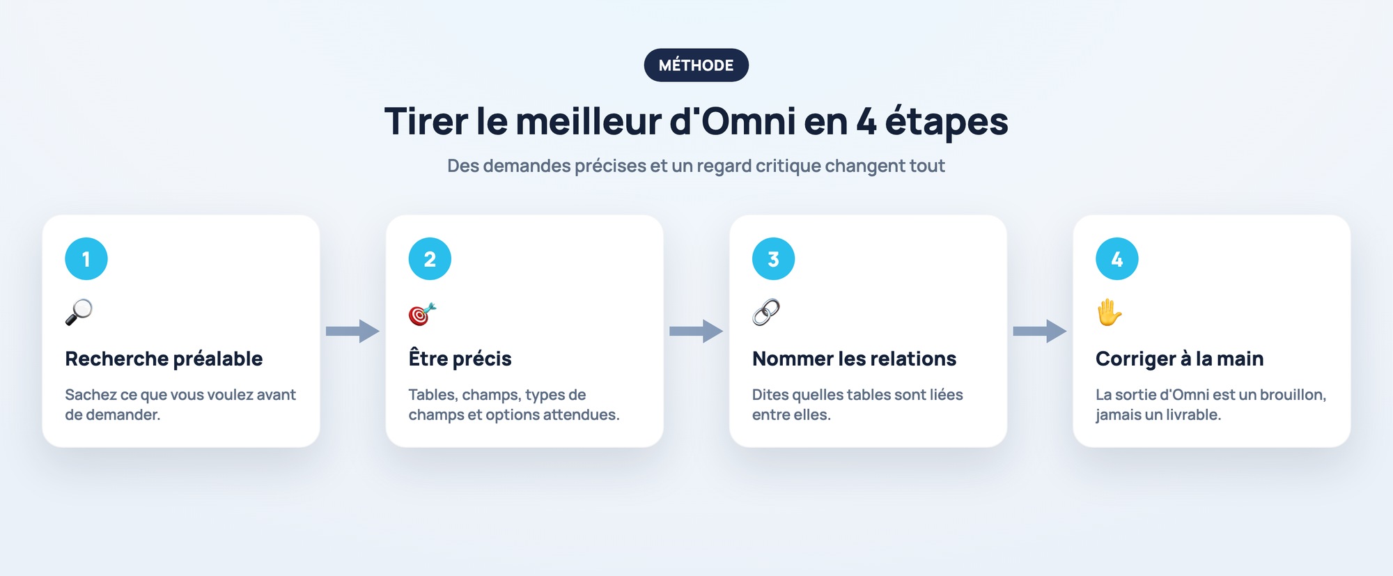 Feuille de route en 4 étapes pour tirer le meilleur d'Omni