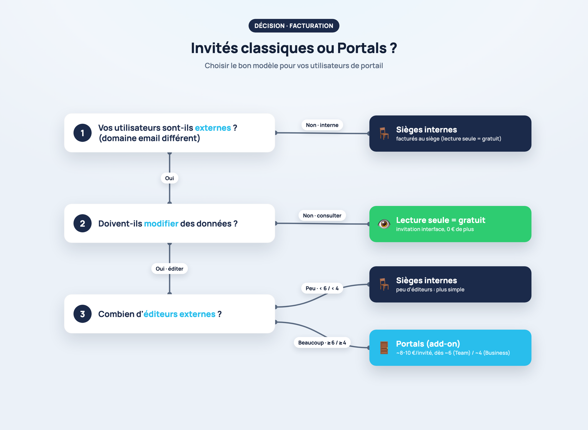 Arbre de décision : invités classiques ou Portals selon le type et le nombre d'utilisateurs