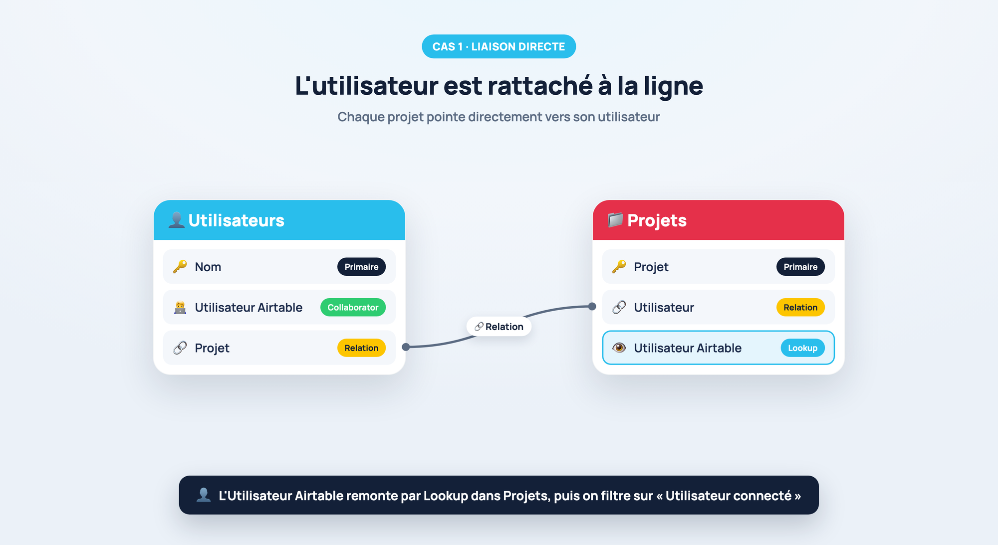 Schéma de structure : liaison directe des utilisateurs aux lignes dans Airtable