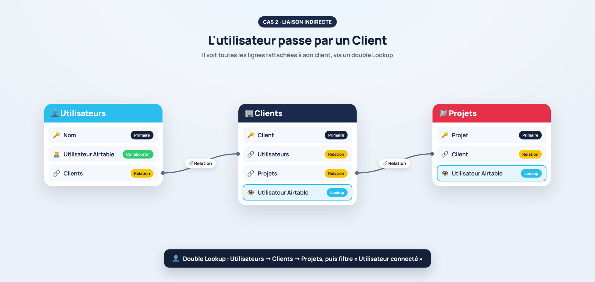 Schéma de structure : liaison indirecte des utilisateurs via un client, double Lookup dans Airtable