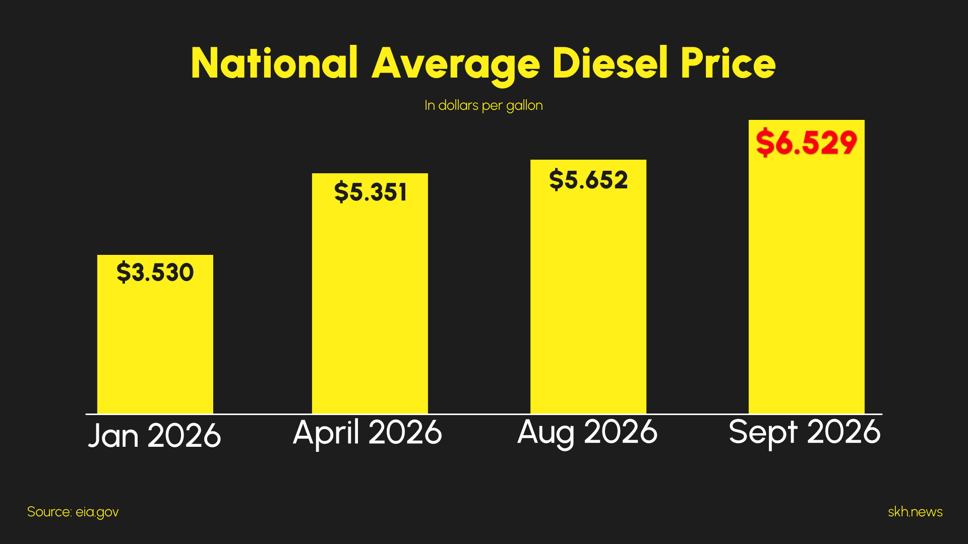 A chart of diesel prices over the course of 2026