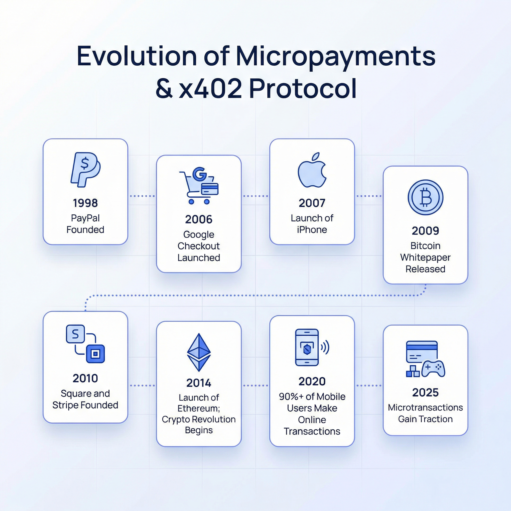 Evolution of the x402 payment protocol
