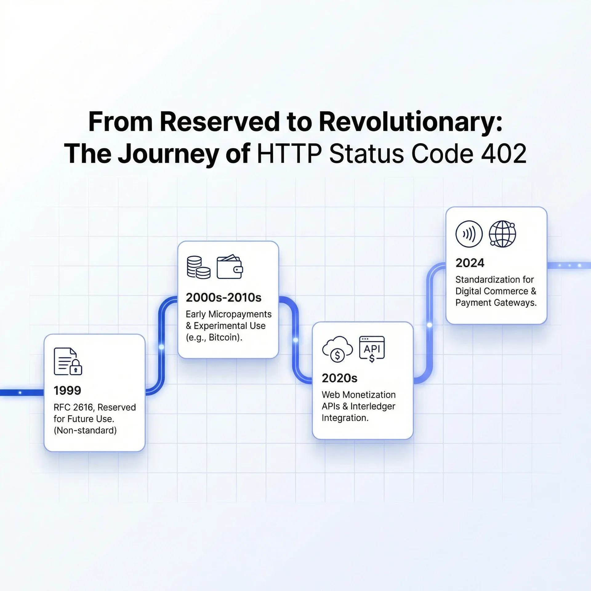The Journey of HTTP 402 Payment Required