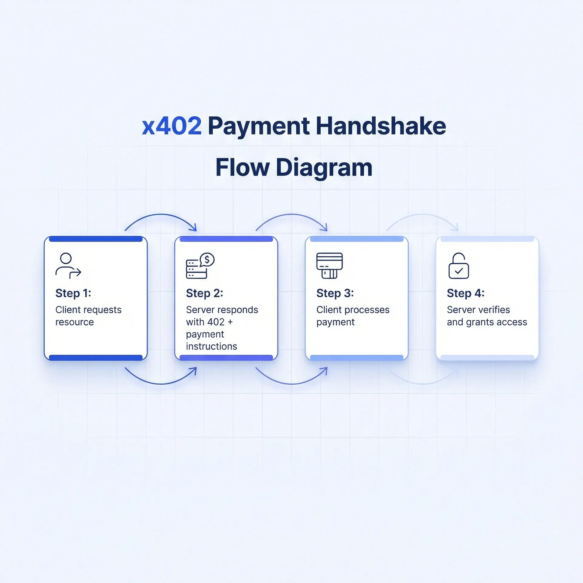The x402 Payment Handshake