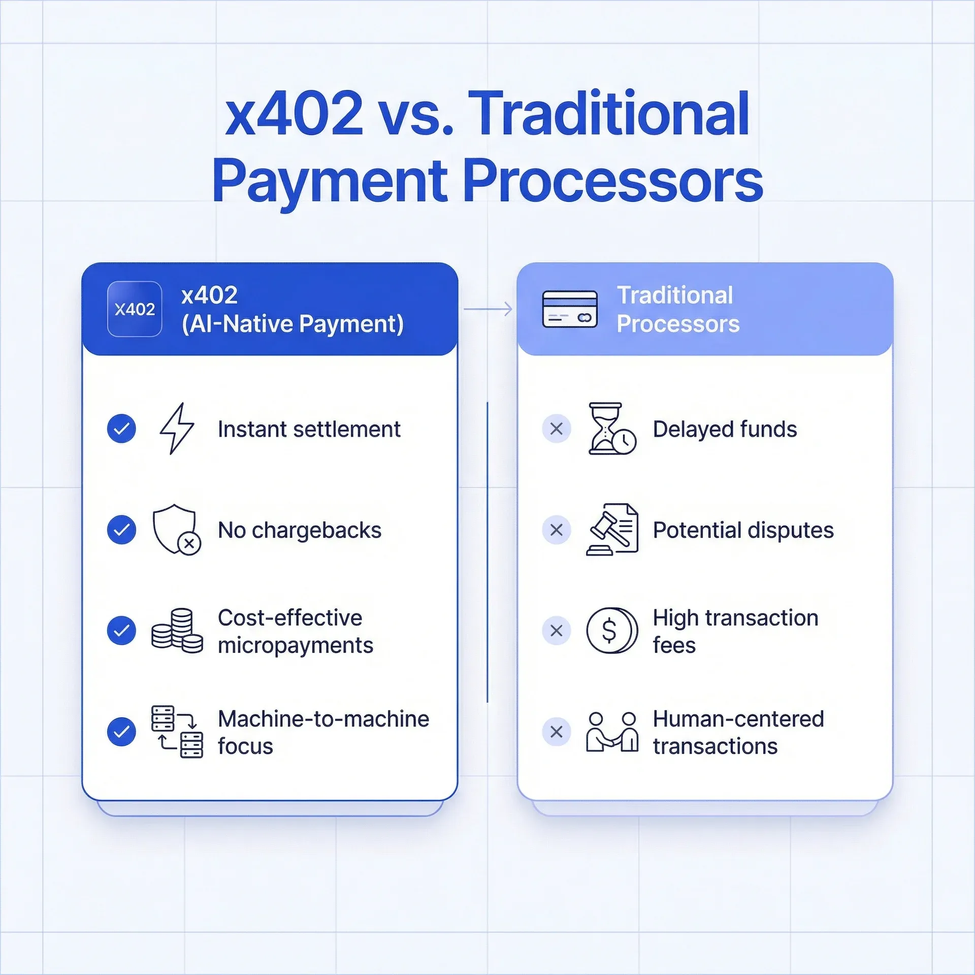 x402 vs traditional payment processors