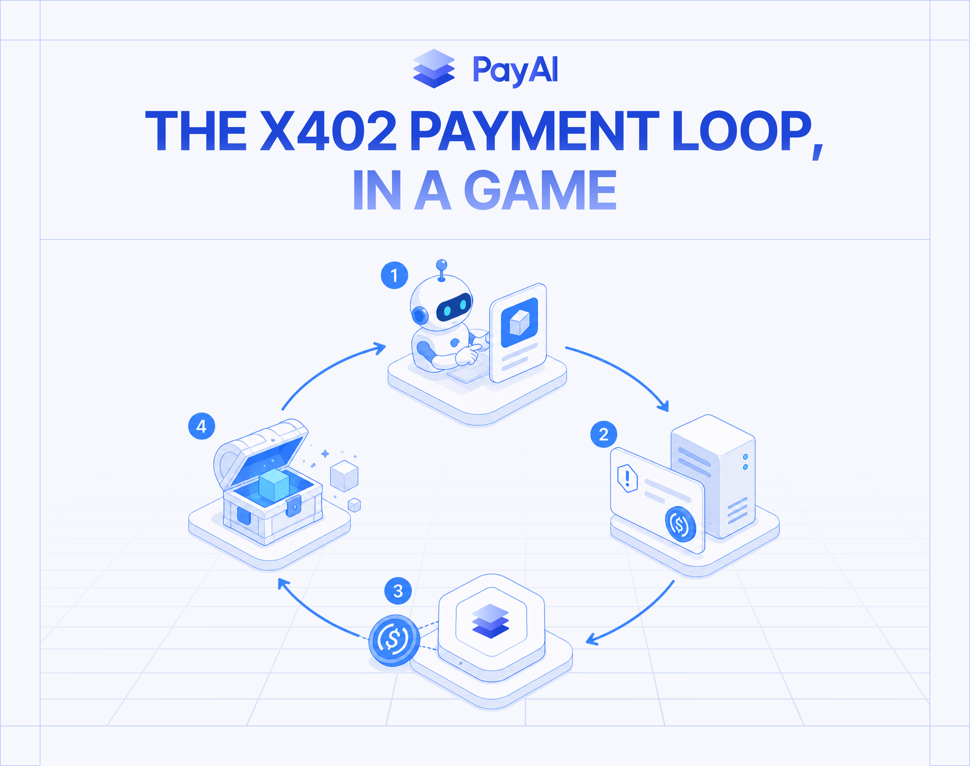 Diagram of the x402 pay-per-request payment loop between an in-game agent and a server via the PayAI Facilitator