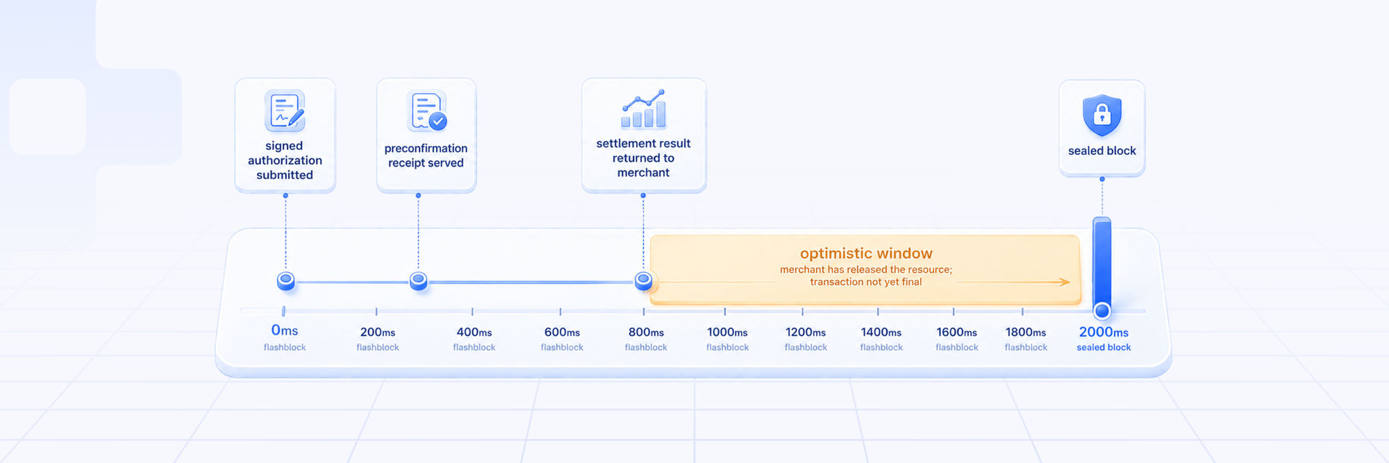 Timeline diagram of x402 settlement on Base showing flashblock preconfirmations every 200ms, a settlement response at 750ms, and the optimistic window before block finality.