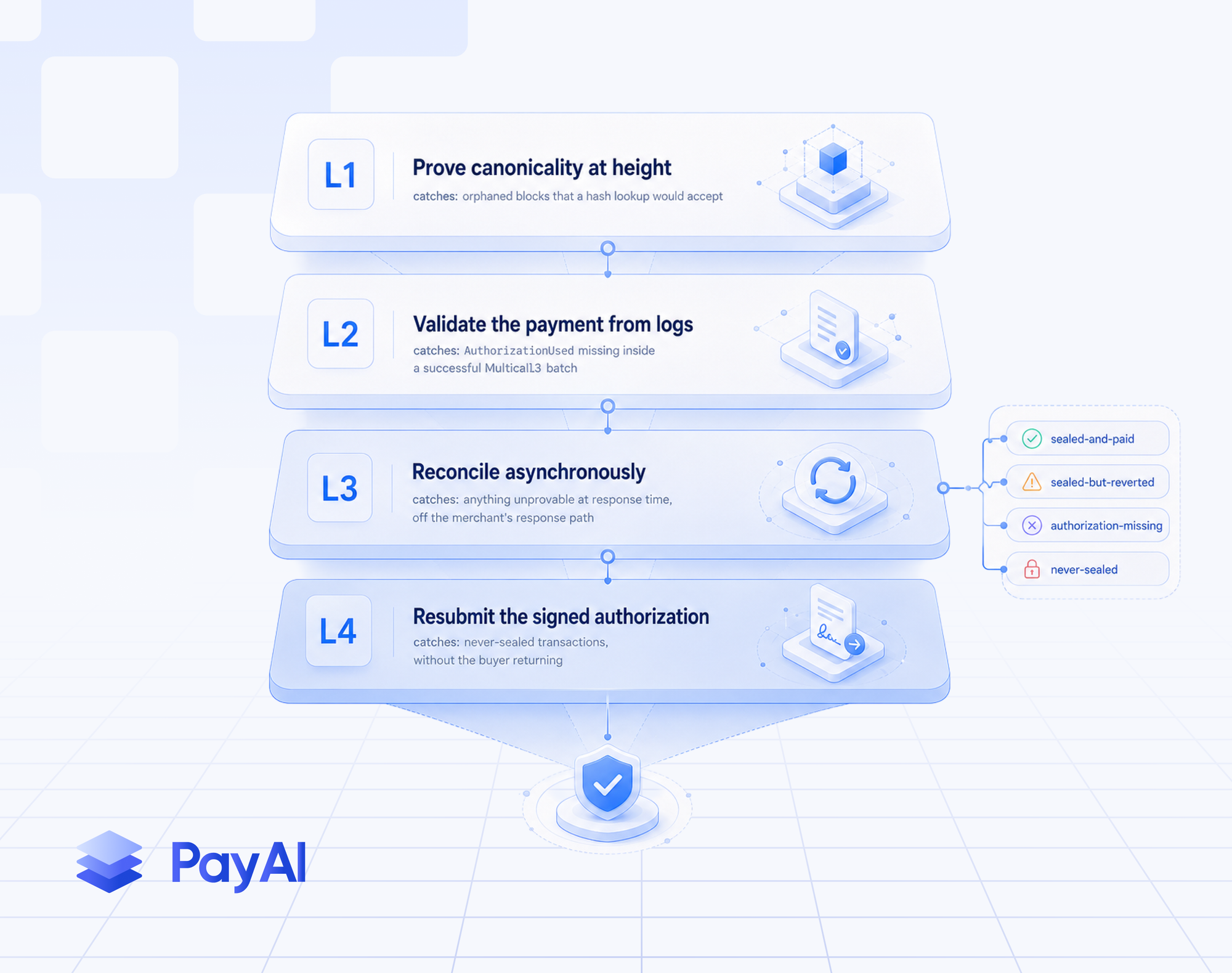 Diagram of PayAI Facilitator's four-layer finality safeguards for x402 stablecoin payments: canonicality checks, payment-log validation, reconciliation, and authorization resubmission.