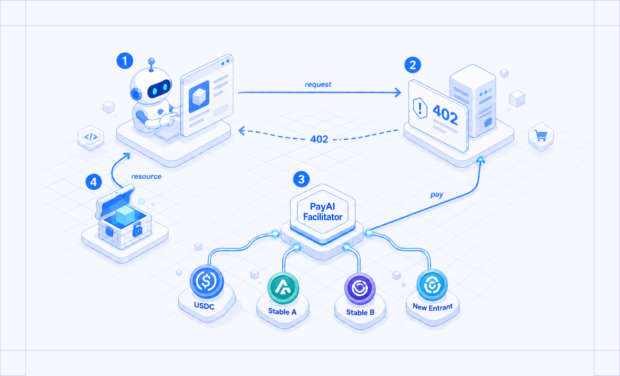 Diagram of the x402 pay-per-request flow showing multiple stablecoins settling through the PayAI Facilitator to a merchant endpoint