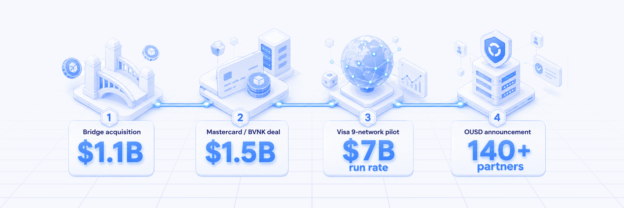 Timeline of 2026 stablecoin moves: Bridge and BVNK acquisitions, Visa nine-network settlement pilot, Open USD launch with 140 partners