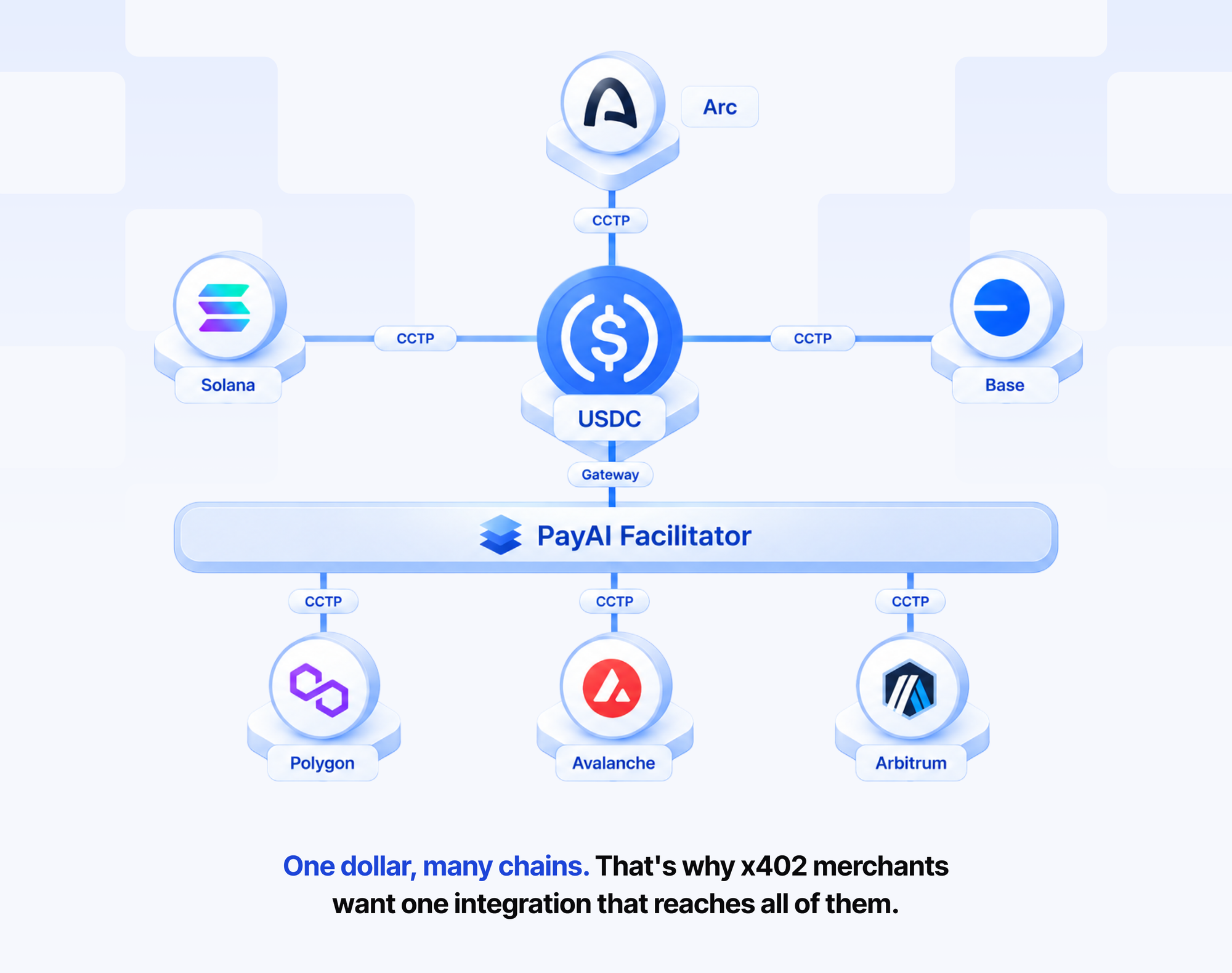 Map of USDC connecting Solana, Base and Arc via CCTP, with a multi-network x402 facilitator settling agentic payments across chains.