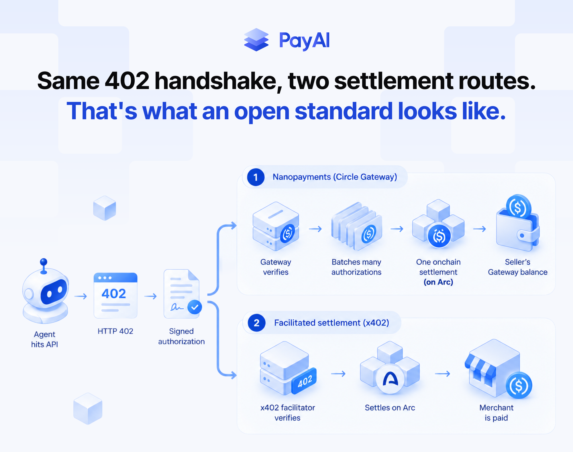 Diagram comparing x402 agentic payment flows on Arc: batched Circle Gateway nanopayments versus facilitator-settled pay-per-request USDC payments.