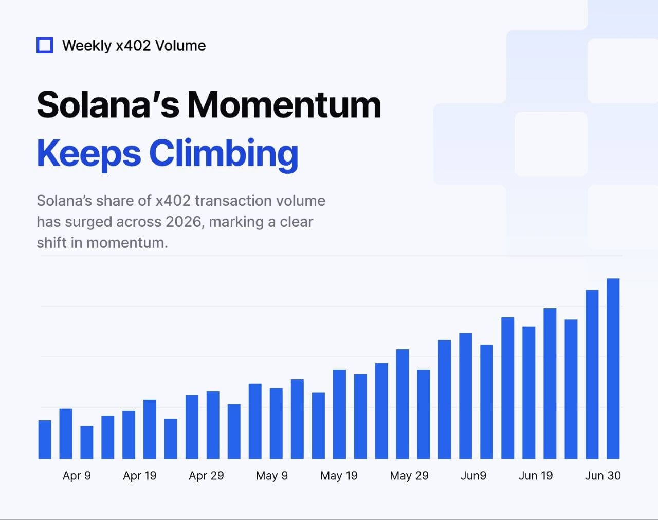 x402 pay-per-request stablecoin payment volume chart Solana Base