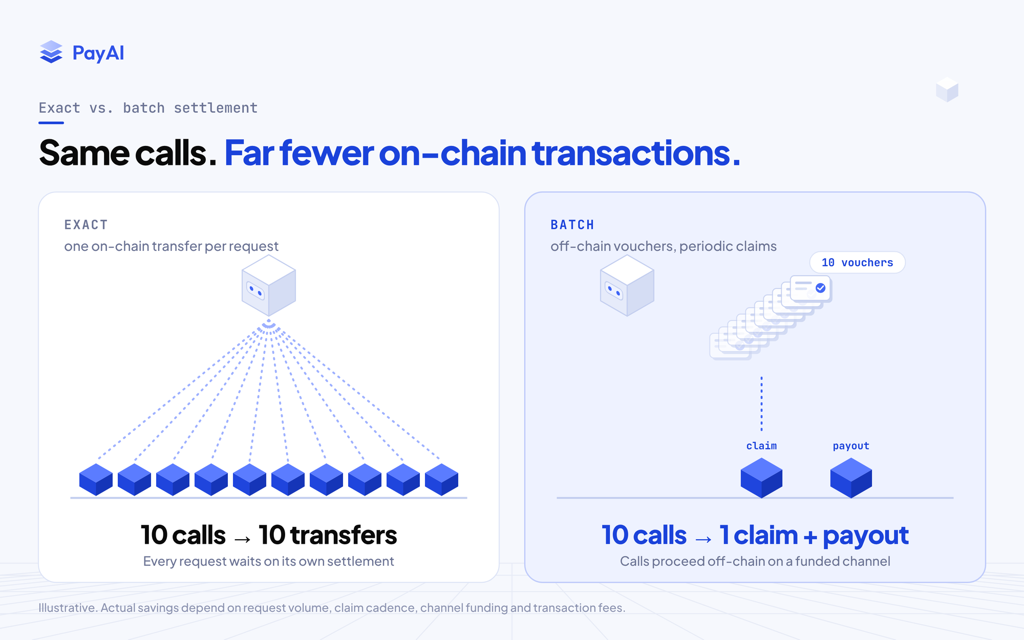 Comparison of x402 exact and batch settlement for agentic payments. With exact settlement, 10 AI agent calls create 10 on-chain transfers. With batch settlement, 10 off-chain vouchers settle as one claim and one payout. The image is labelled as illustrative.