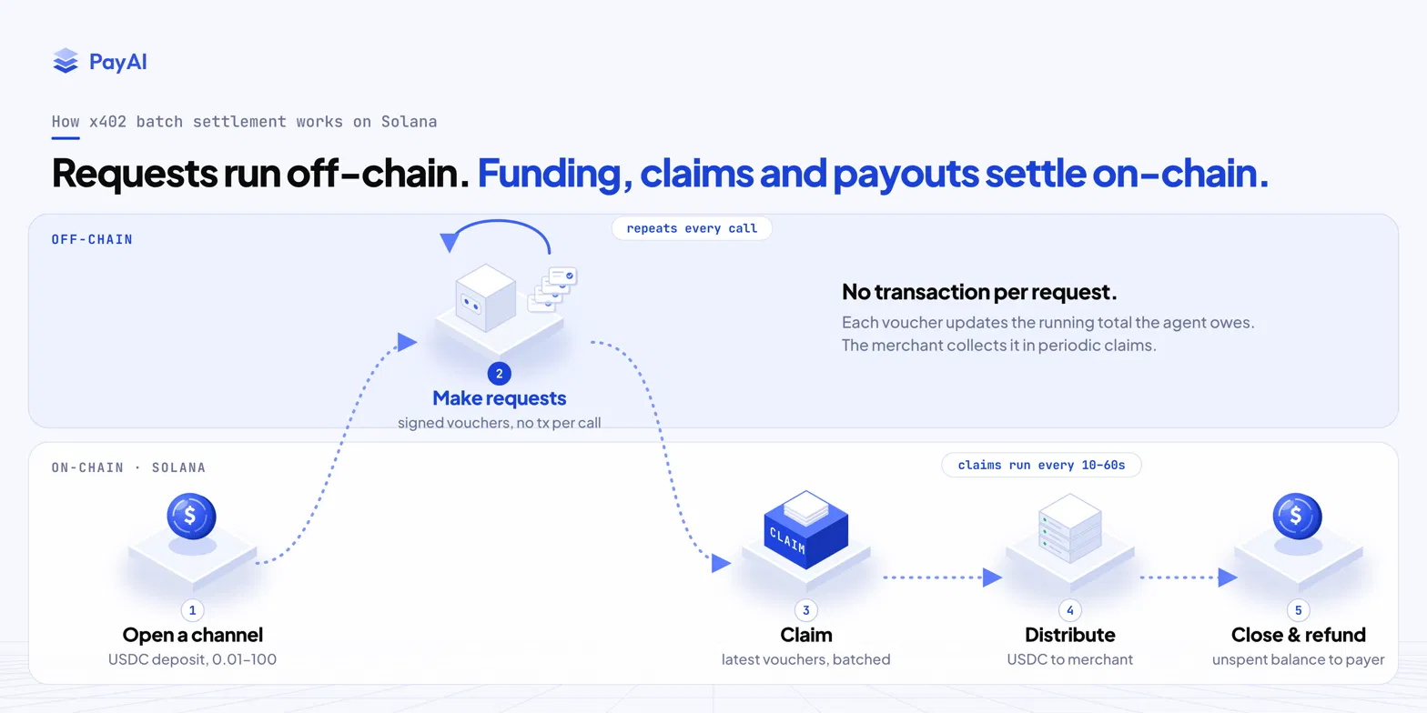Diagram of x402 batch settlement on Solana in five steps, split into an off-chain lane and an on-chain lane: Open a channel with a USDC deposit. Make pay-per-request calls using signed vouchers off-chain. Claim the vouchers in batches every 10–60 seconds. Distribute USDC to the merchant. Close the channel and refund the unspent balance to the payer.