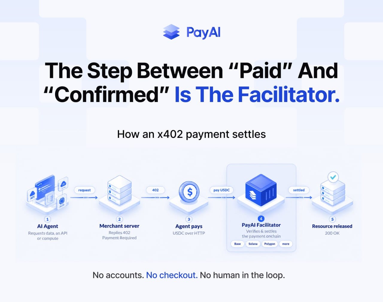 x402 HTTP 402 Payment Required flow with facilitator settlement for AI agent pay-per-request payments