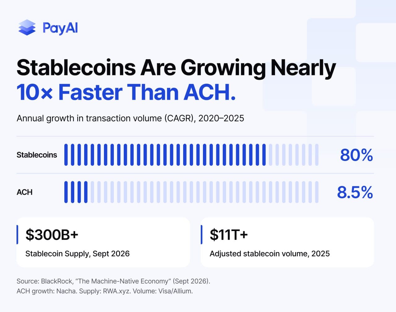 Stablecoin vs ACH growth rate, the demand base for x402 pay-per-request agentic payments