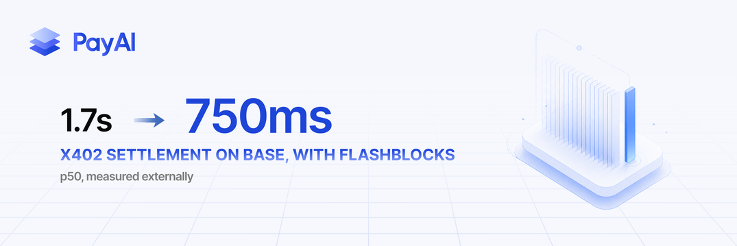 PayAI banner showing x402 stablecoin settlement latency on Base falling from 1.7 seconds to 750 milliseconds p50 with Flashblocks preconfirmations.