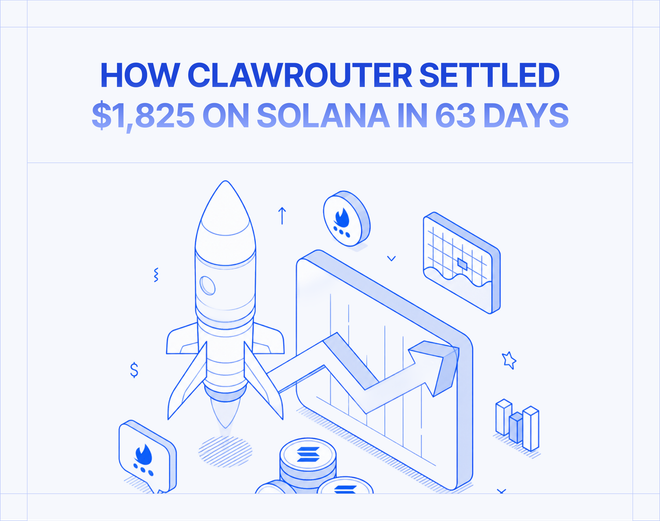 Image of: "Zero to 27,000: How ClawRouter settled $1,825 on Solana in 63 days with PayAI"