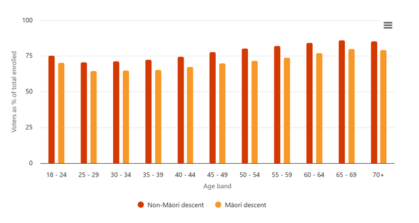 The angry dudes got something right. We don't have one person, one vote.