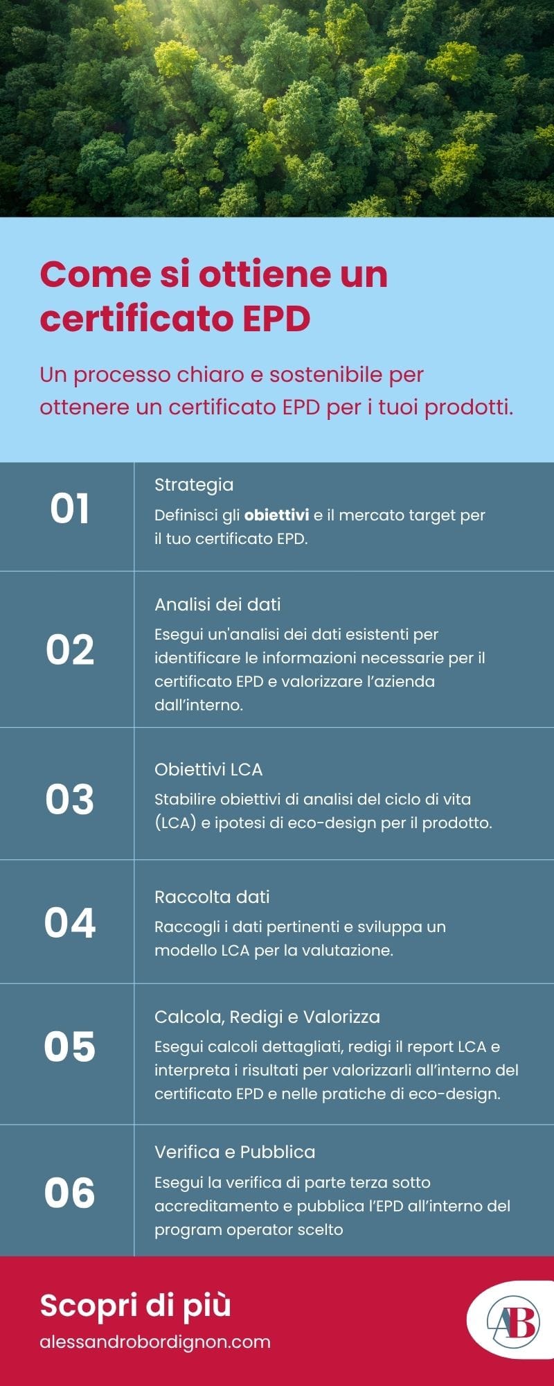 Infografica dei 6 passaggi per ottenere un certificato EPD: dalla strategia alla pubblicazione sul program operator