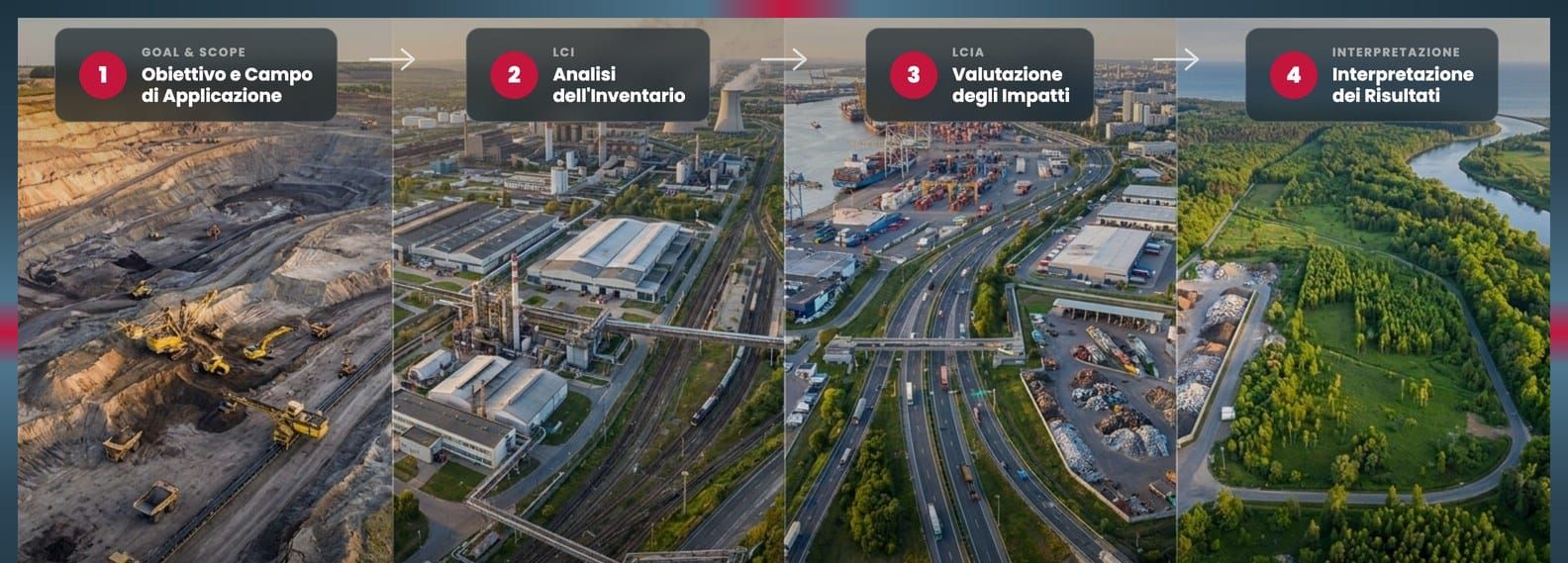Vista aerea del ciclo di vita industriale — le 4 fasi della LCA dalla materia prima al fine vita