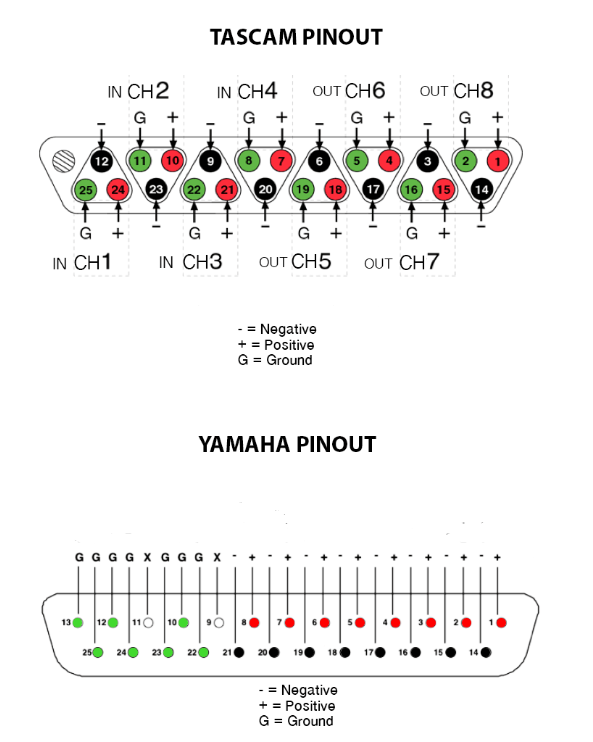 A diagram of the pinouts for TASCAM vs. Yamaha audio breakout cables with DB-25 connectors