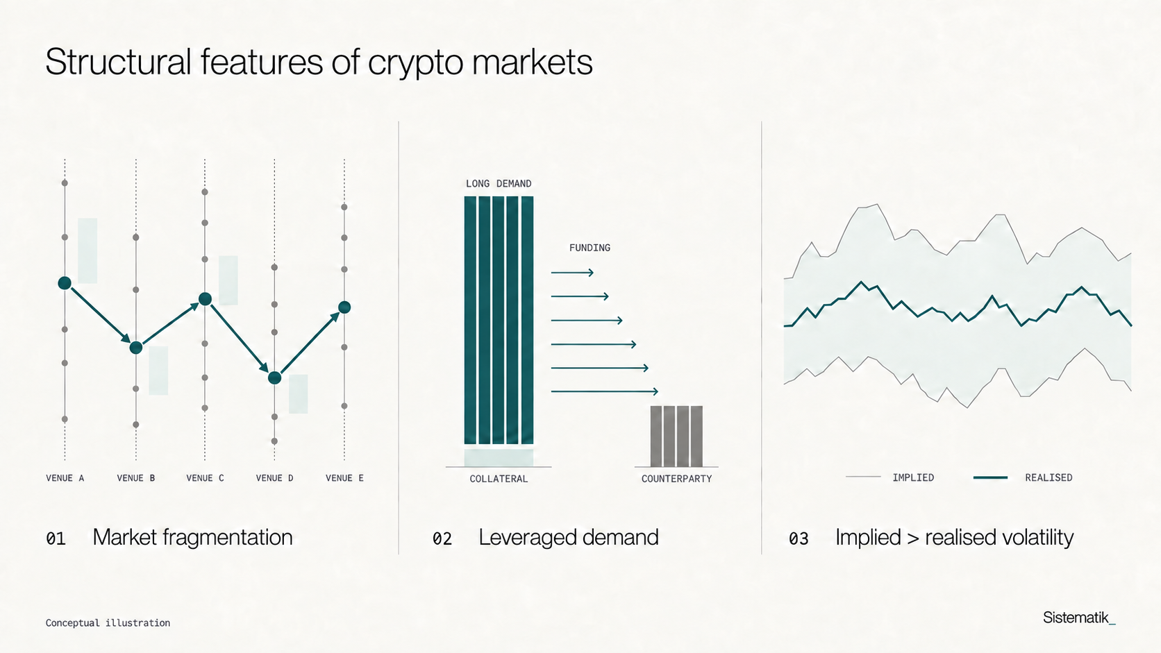 Fragmented trading venues, persistent leveraged demand and elevated implied volatility create recurring opportunities for market-neutral strategies.